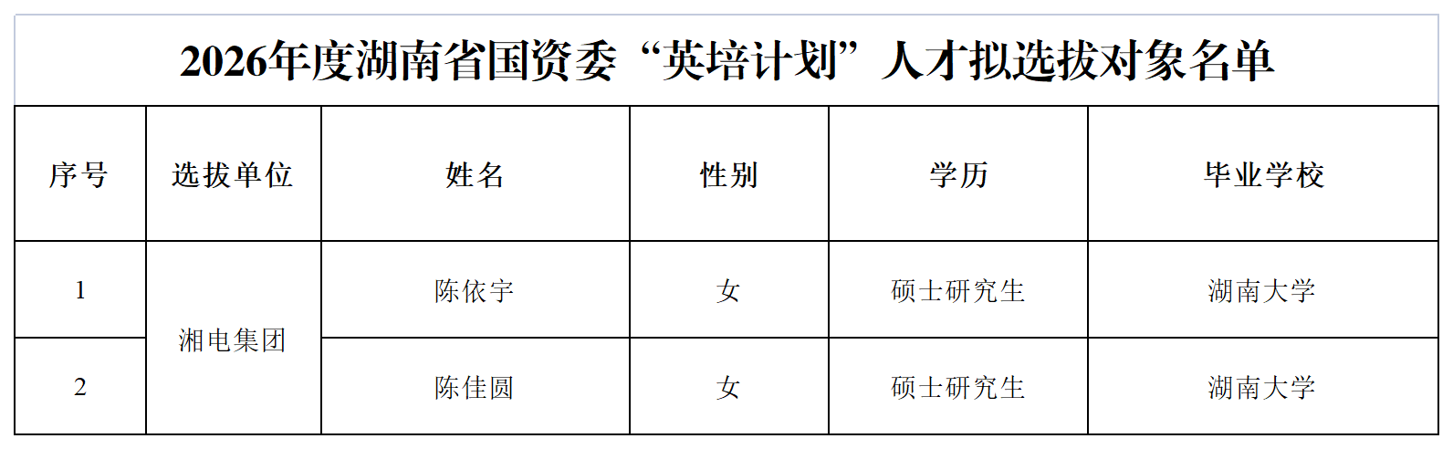 2026年度湖南省国资委“英培计划”人才拟选拔对象名单_最终公示人员.png