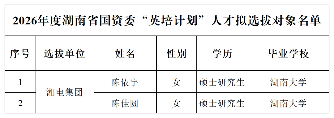 2026年度湖南省国资委“英培计划”人才拟选拔对象名单_最终公示人员.png
